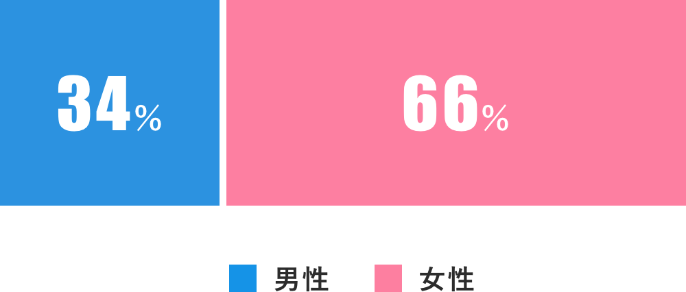 男女比