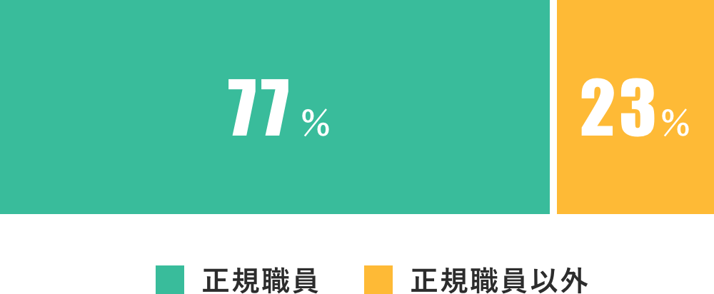 正規職員比