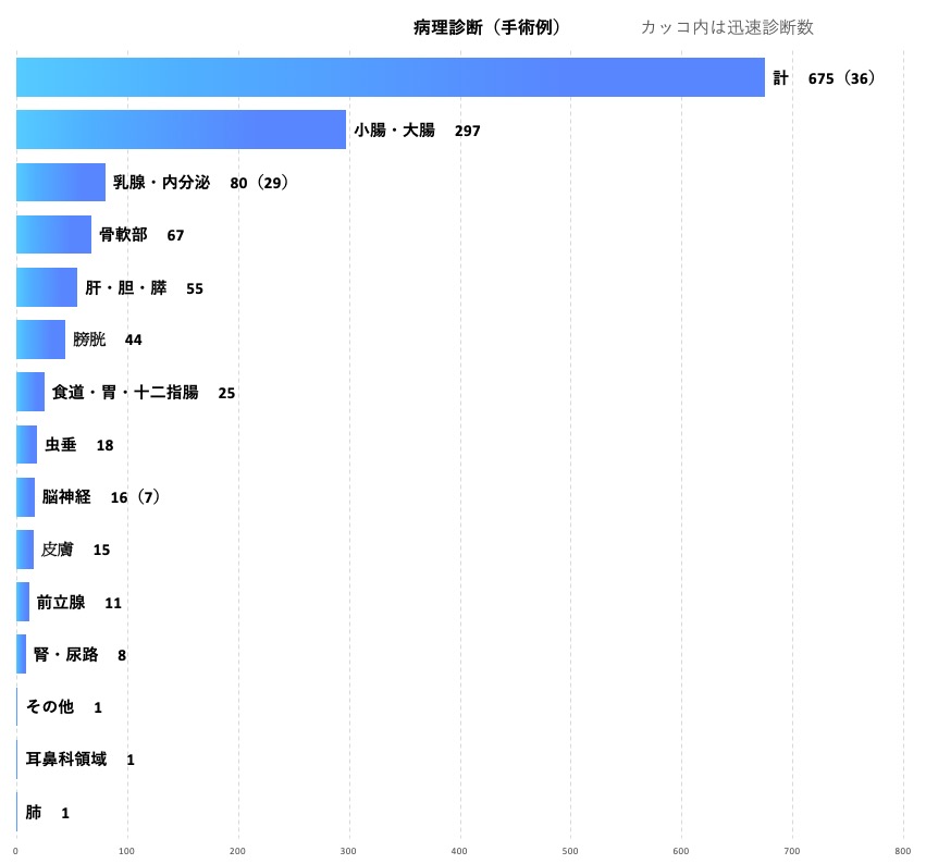 病理診断科　病理診断（手術例）