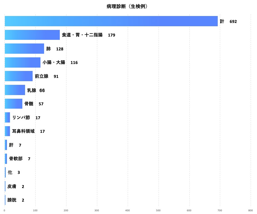 病理診断科　病理診断（生検例）