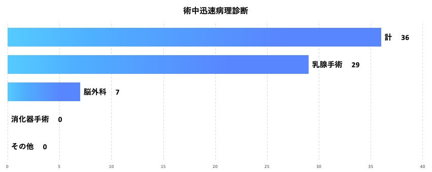 病理診断科　術中迅速病理診断科実績