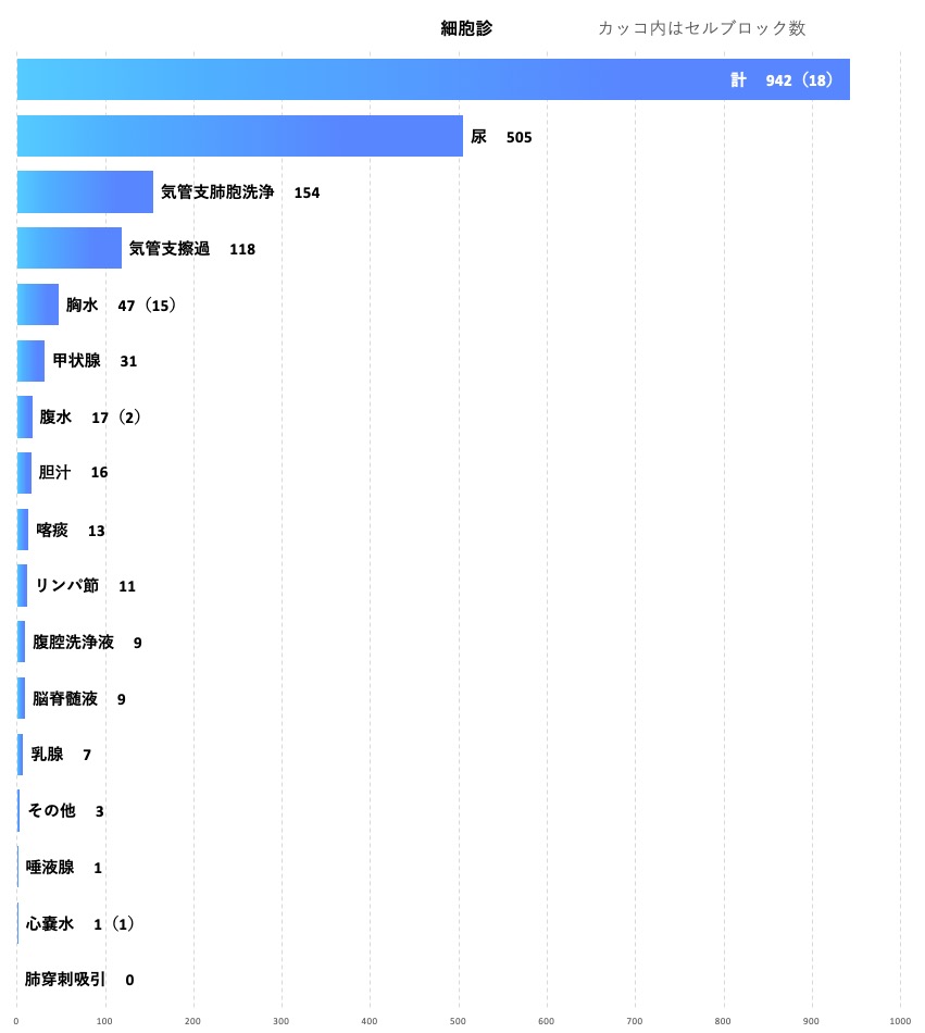 病理診断科　細胞診実績