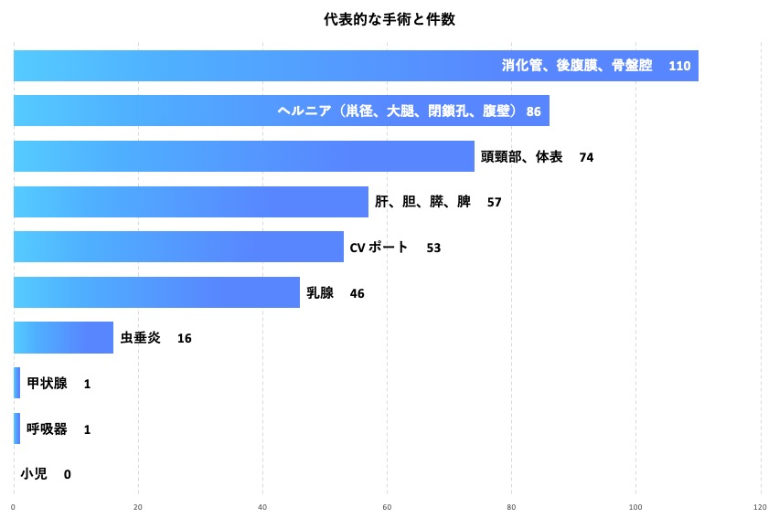 外科　代表的な手術と件数