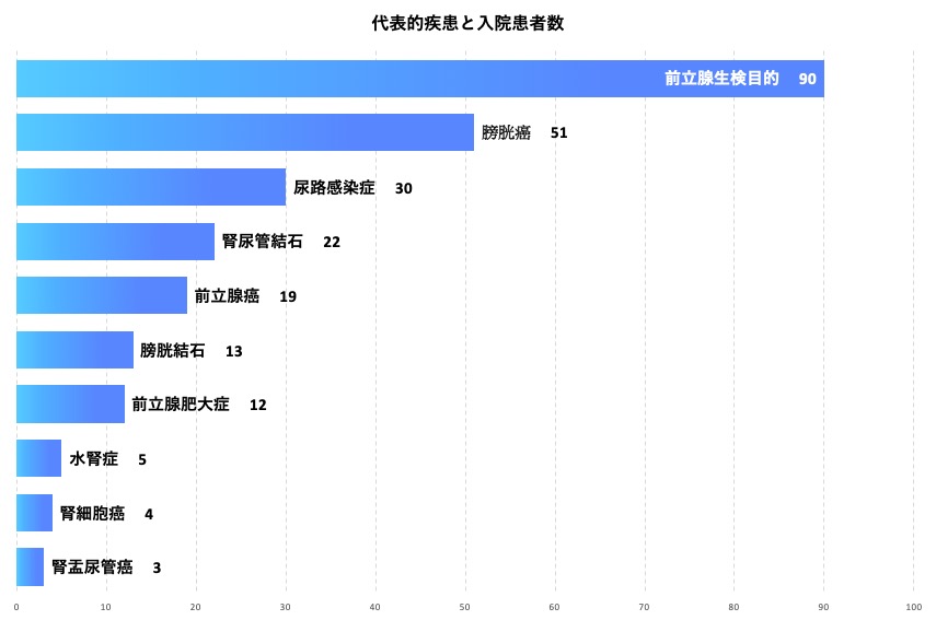 泌尿器科　代表的疾患と入院患者数