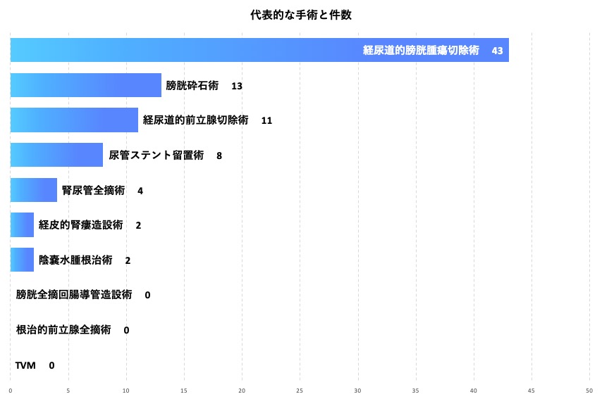 泌尿器科　代表的な手術と件数