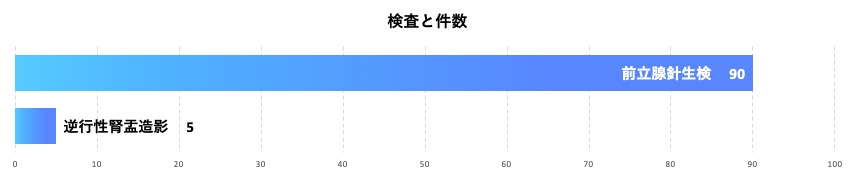 泌尿器科　検査と件数