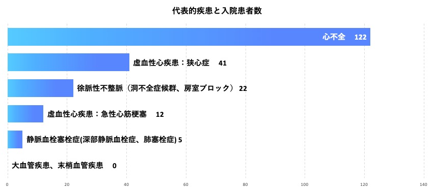 循環器内科　代表的疾患と入院患者数