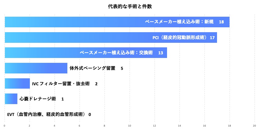 循環器内科　代表的な手術と件数