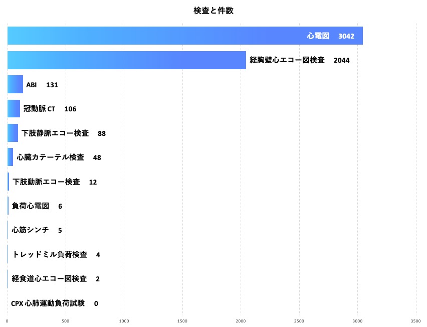 循環器内科　検査と件数