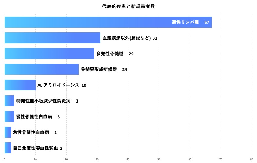 血液内科　代表的疾患と新規患者数