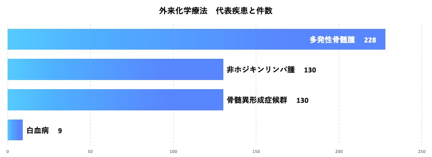 血液内科　外来化学療法　代表疾患と件数