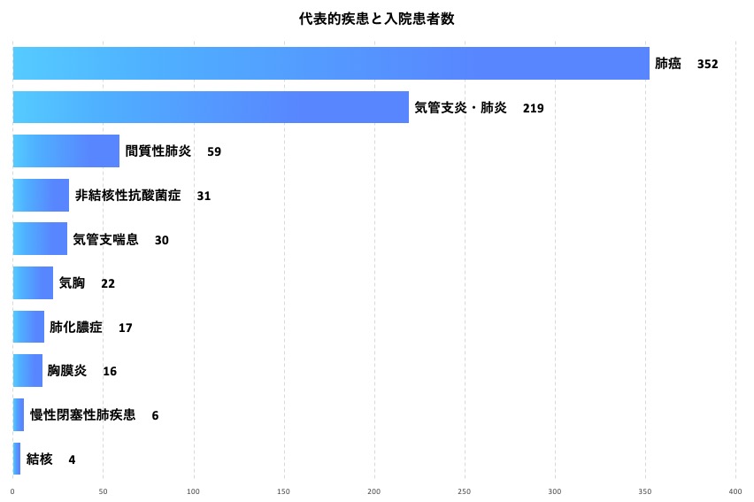 呼吸器内科　代表的疾患と入院患者数