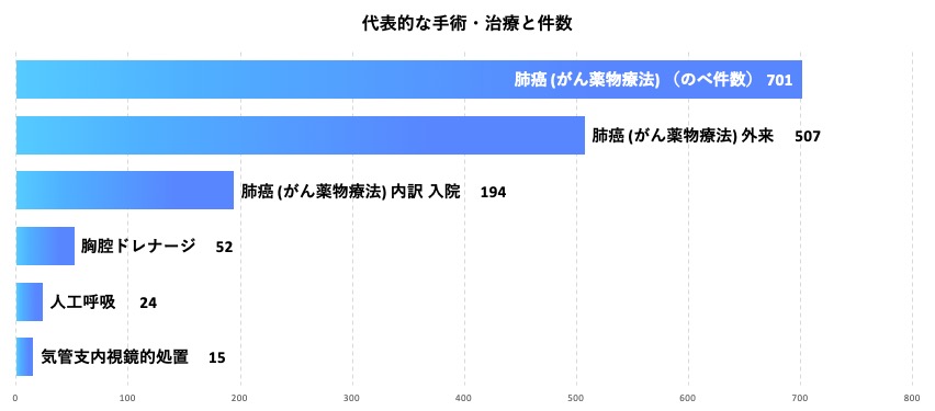 呼吸器内科　代表的な手術・治療と件数