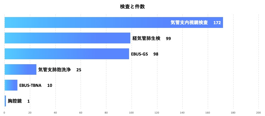 呼吸器内科　検査と件数