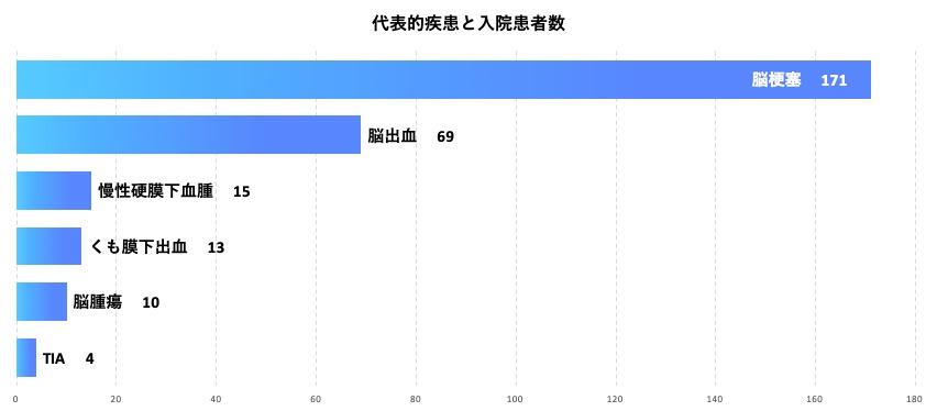 脳神経外科　代表的疾患と入院患者数