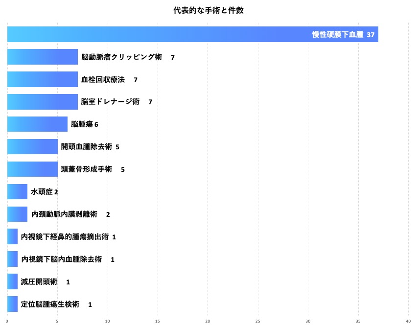 脳神経外科　代表的な手術と件数