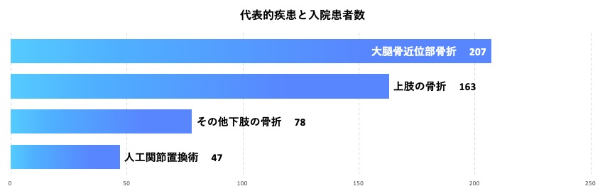 整形外科　代表的疾患と入院患者数