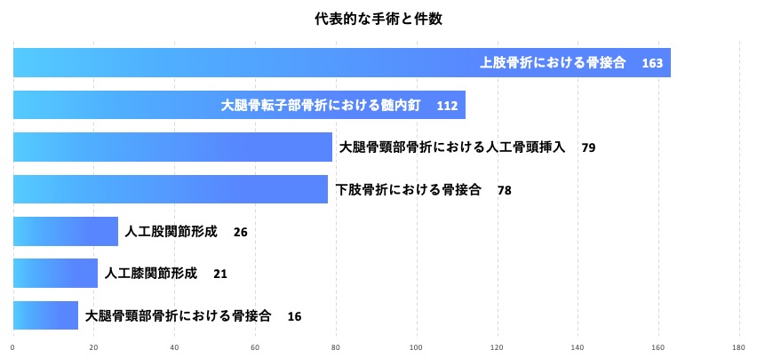 整形外科　代表的な手術と件数