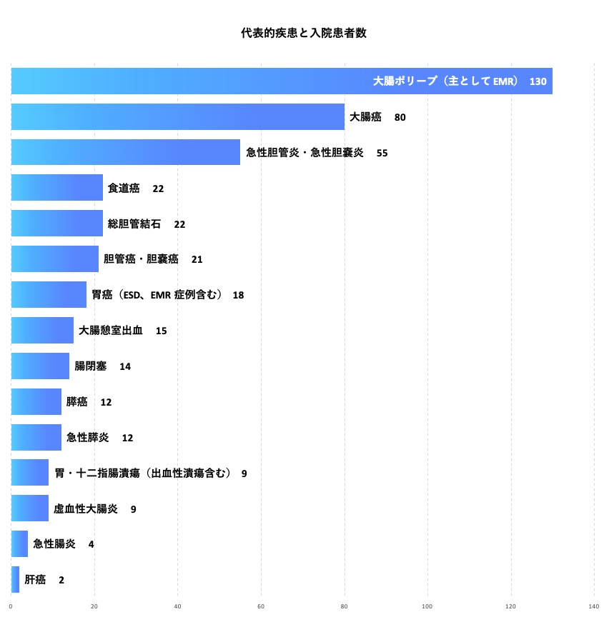 消化器内科　代表的疾患と入院患者数