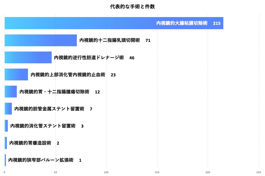 消化器内科　代表的な手術と件数