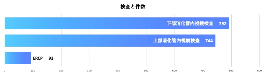 消化器内科　検査と件数