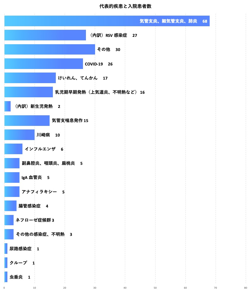 小児科　代表的疾患と入院患者数