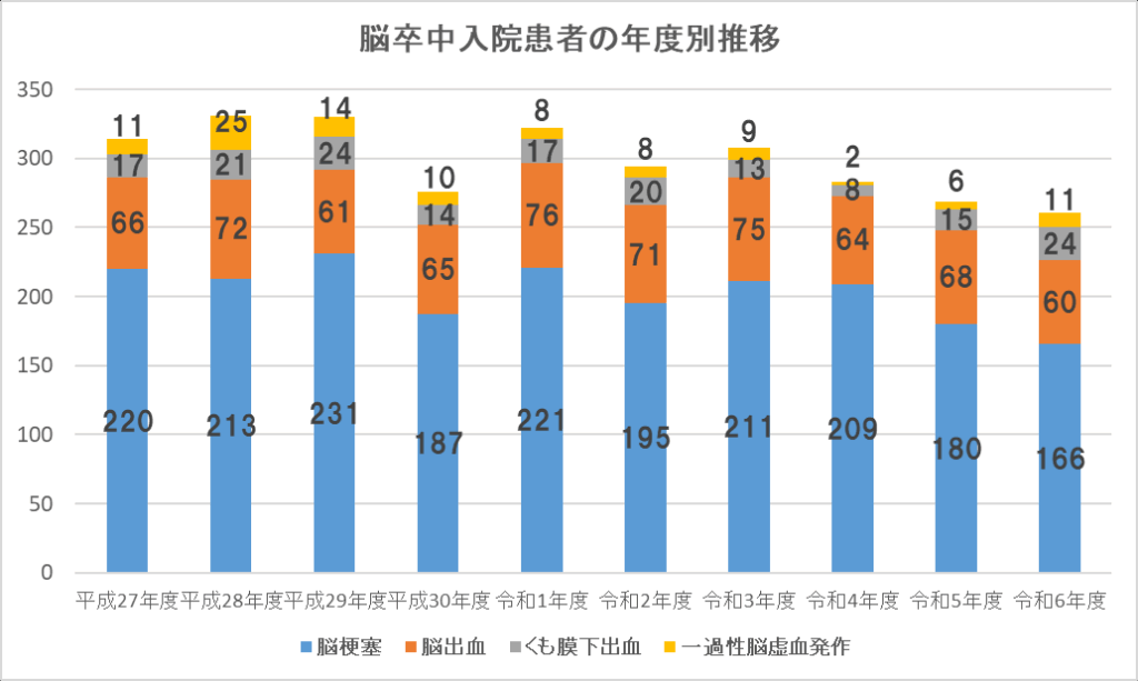 R6脳卒中入院患者の年度別推移