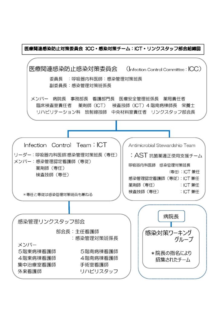 医療関連感染対策委員会組織図 (2022)