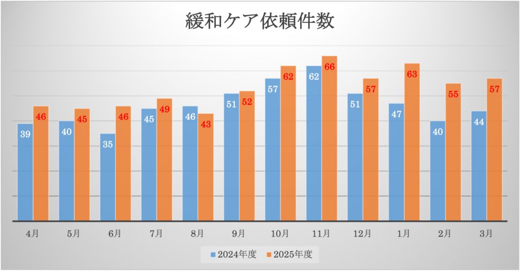 緩和ケア依頼件数（R7年度）