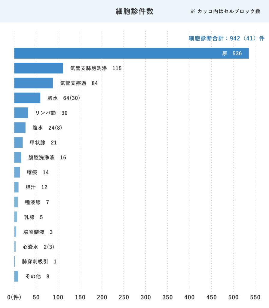 病理診断科-24年度細胞診件数