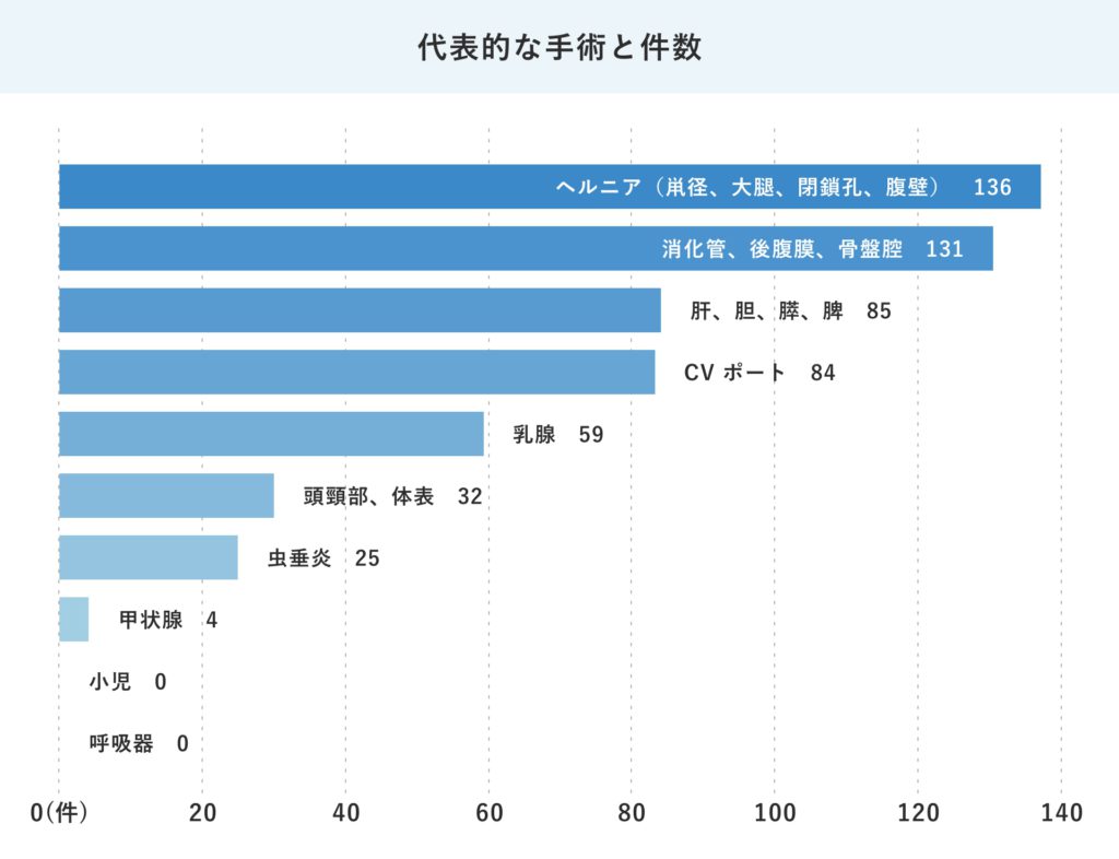 外科-24年度代表的な手術と件数