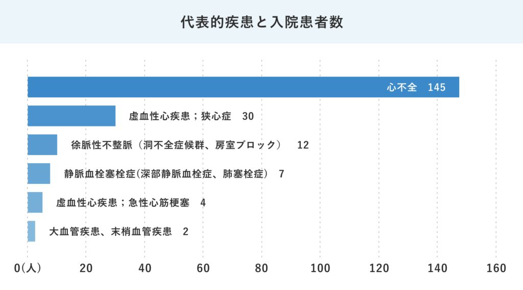 循環器内科-24年度代表的疾患と入院患者数