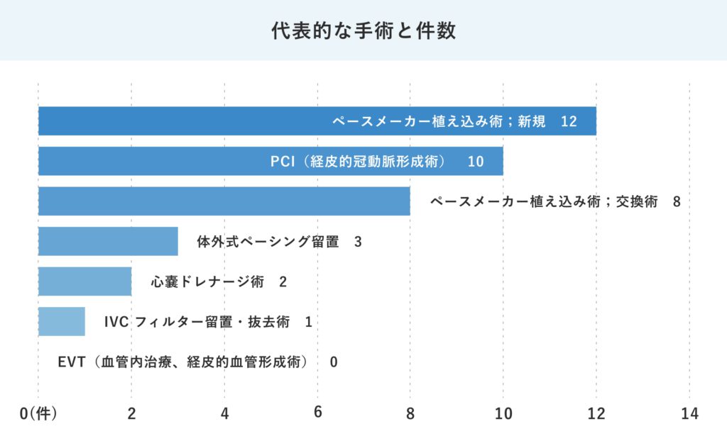 循環器内科-24年度代表的な手術と件数