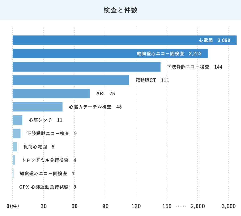 循環器内科-24年度検査と件数