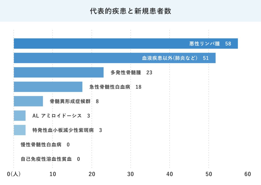 血液内科-24年度-代表的疾患と新規患者数