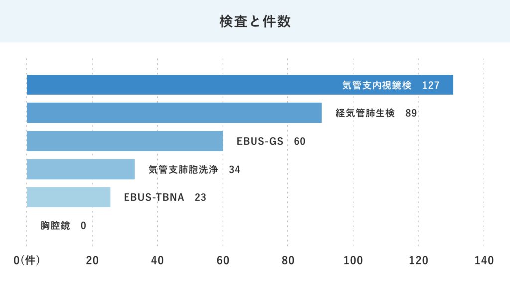 呼吸器内科24年度-検査と件数
