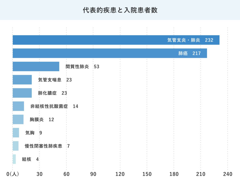 呼吸器内科24年度代表的疾患と入院患者数