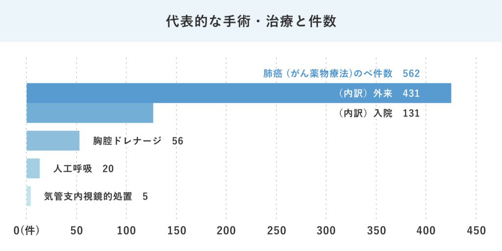 呼吸器内科24年度-代表的な手術・治療と件数