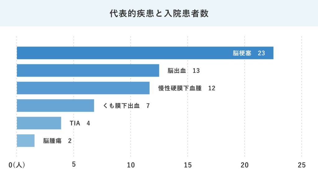 脳神経外科-24年度代表的疾患と入院患者数