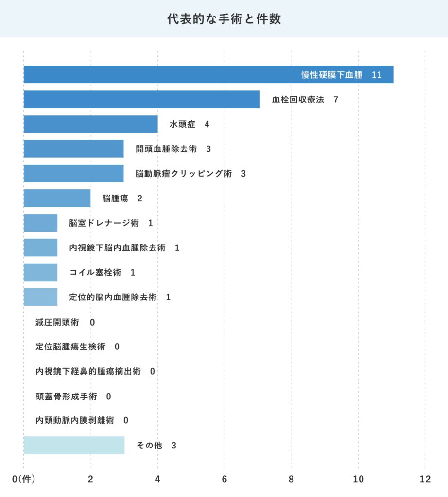 脳神経外科-24年度代表的な手術と件数
