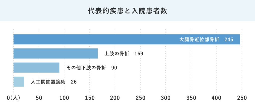整形外科-24年度代表的な疾患と入院患者数