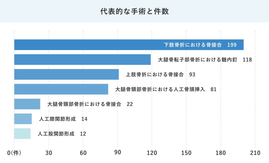 整形外科-24年度代表的な手術と件数