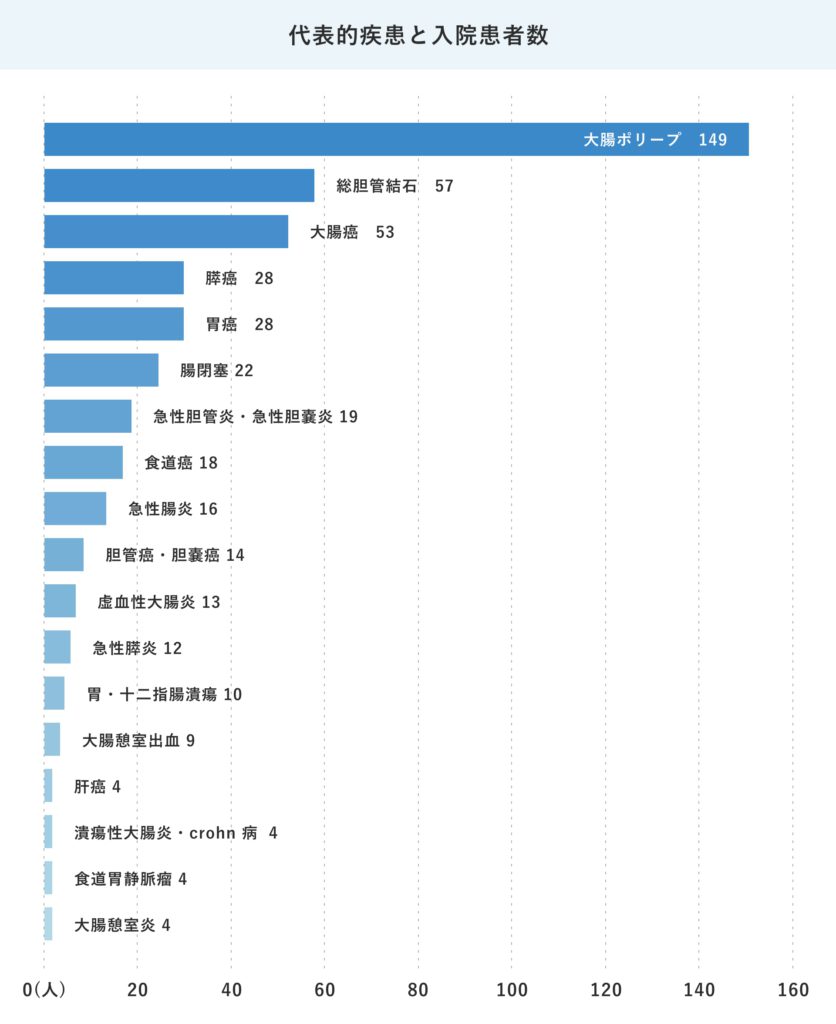 消化器内科-24年度代表的疾患と入院患者数