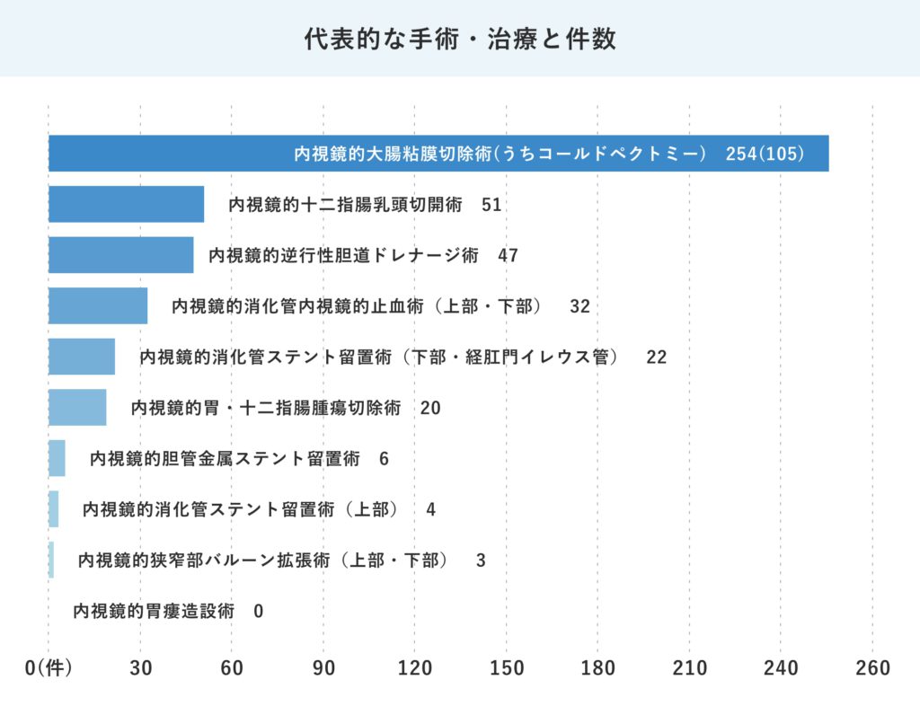 消化器内科-24年度-代表的な手術・治療と件数