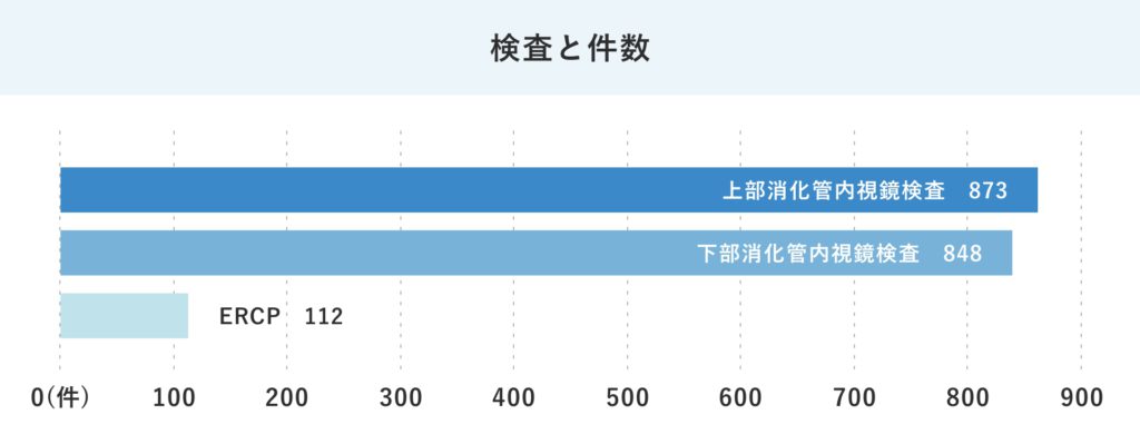 消化器内科-24年-検査と件数