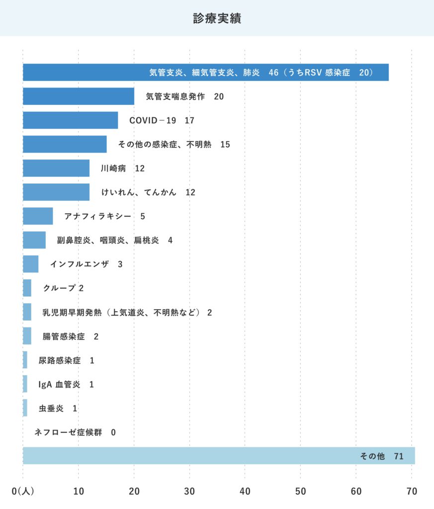 小児科-24年度診療実績