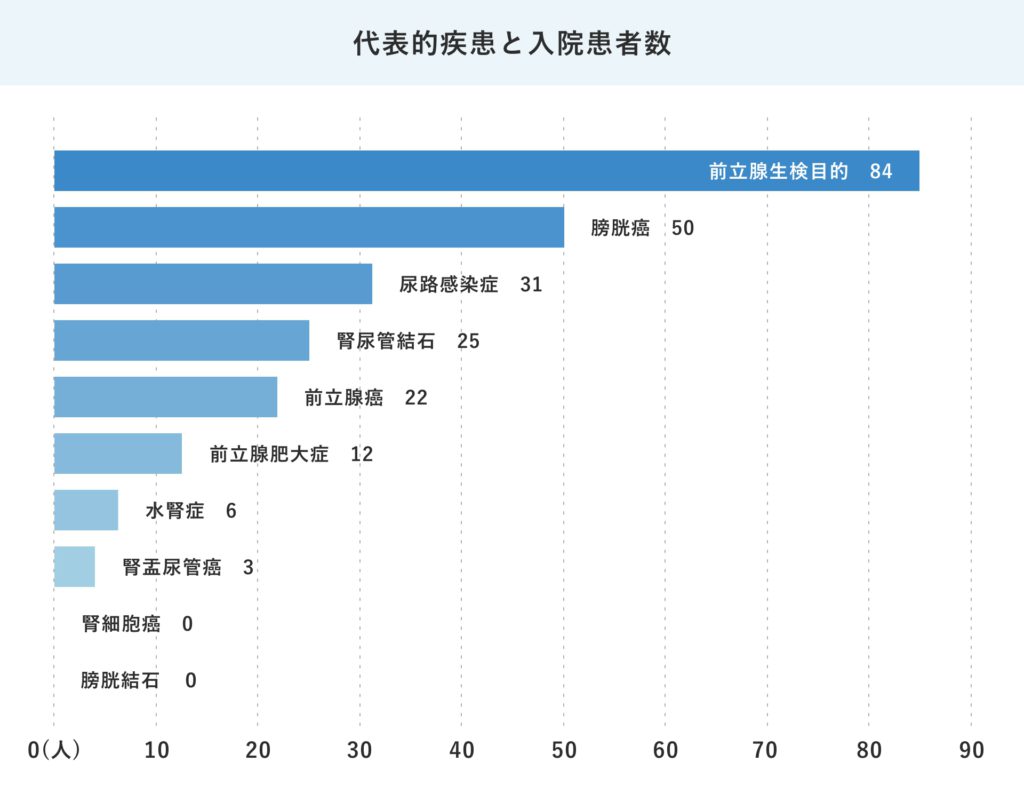 泌尿器科-24年度代表的疾患と入院患者数
