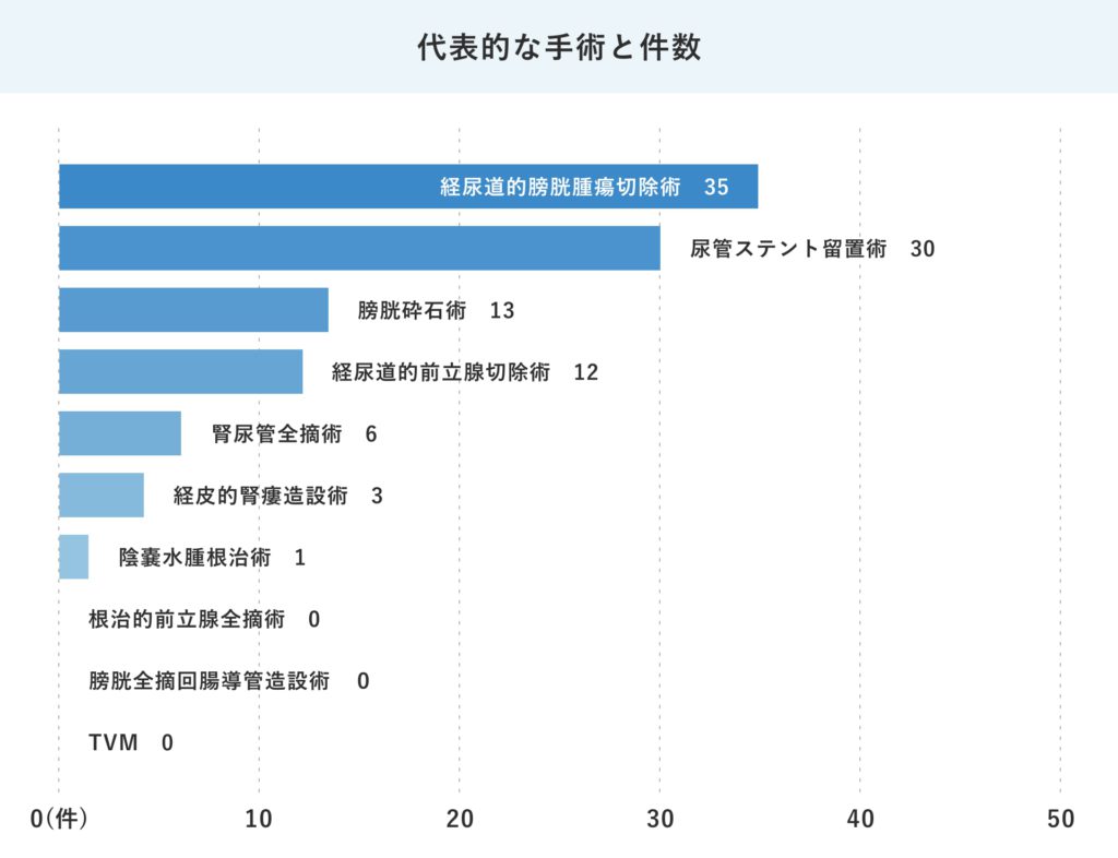 泌尿器科-24年度代表的な手術と件数