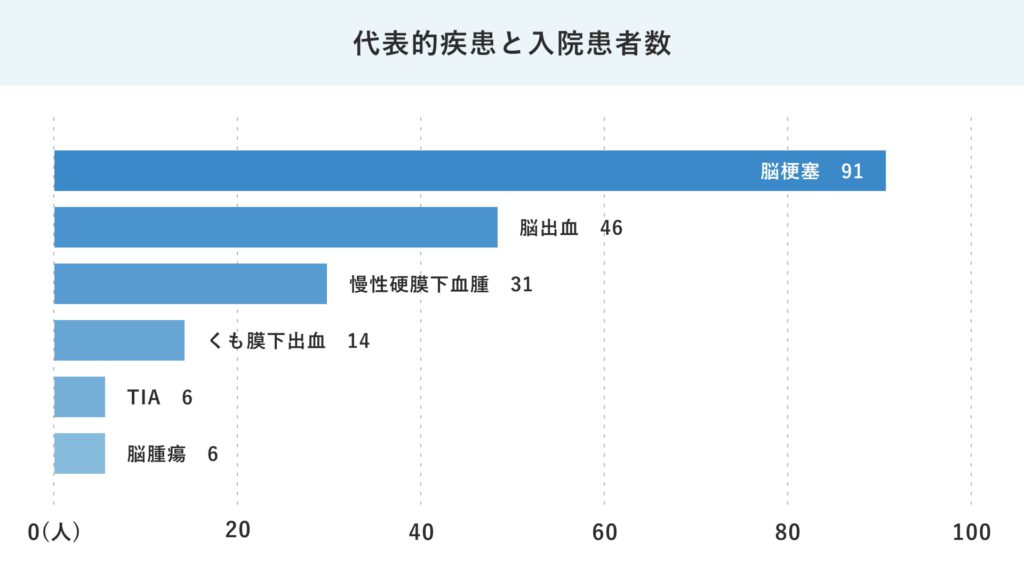 24年実績　代表的疾患と入院患者数