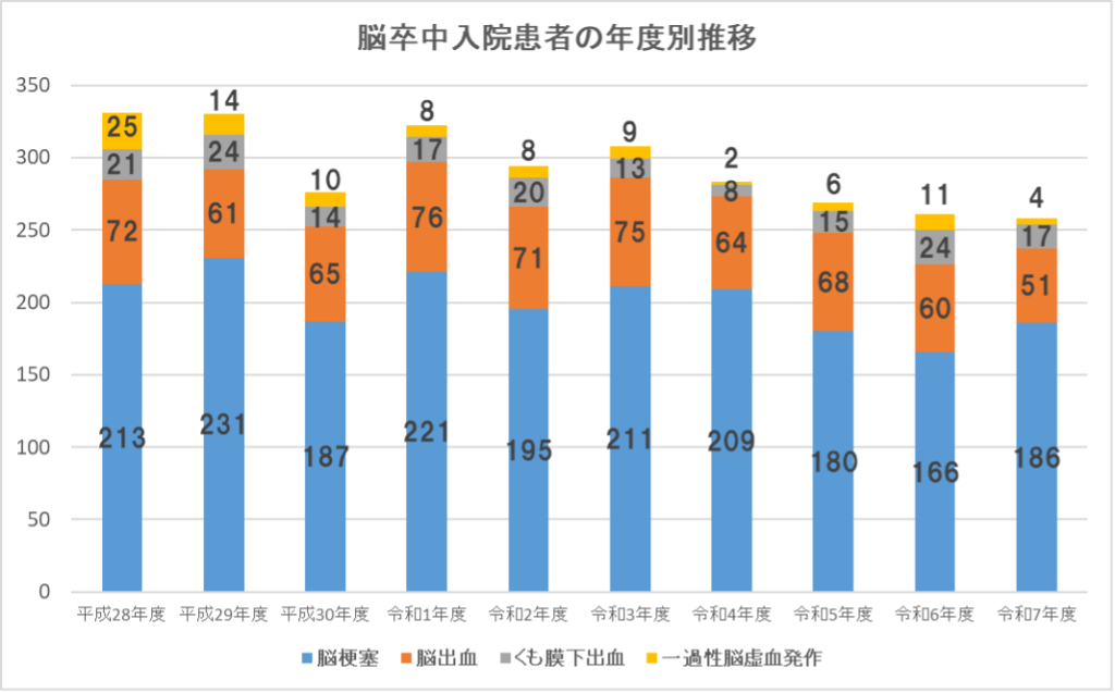 R6脳卒中入院患者の年度別推移